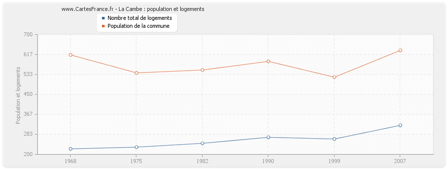 La Cambe : population et logements